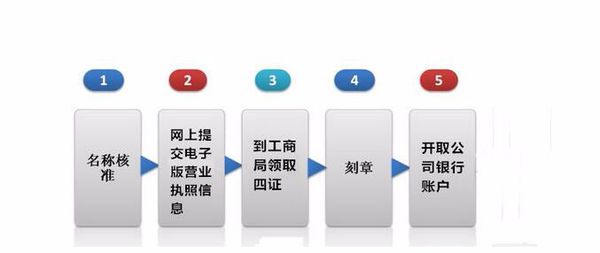 深（shēn）圳注冊公司要什麽條件