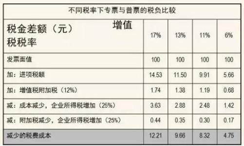 增值稅專票（piào）稅點怎麽算